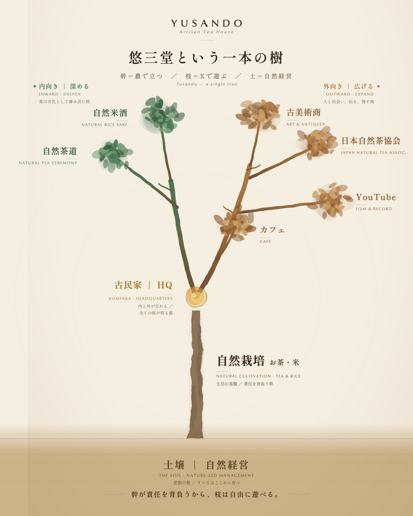 新しい半農半Xを求めて ──悠三堂という一本の樹